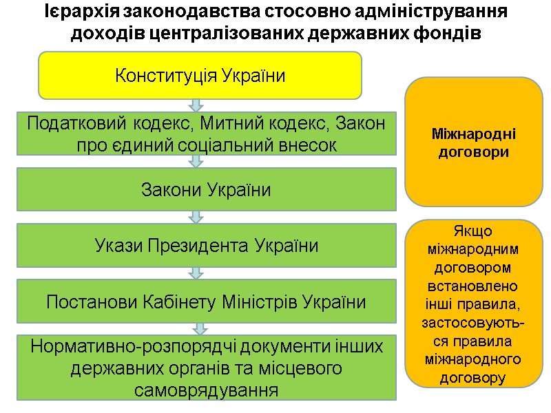 Ієрархія законодавства стосовно адміністрування доходів централізованих державних фондів Конституція України Податковий кодекс, Митний кодекс,